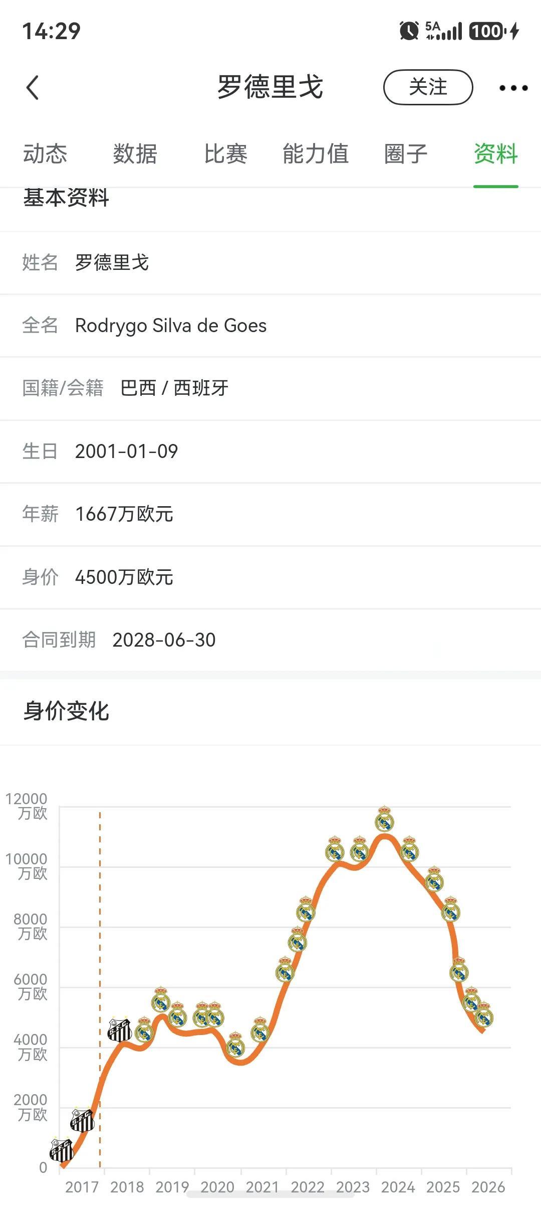 现在罗德里戈已经无人问津，这是皇马犯下的巨大错误！三年前罗德里戈身价高达1.