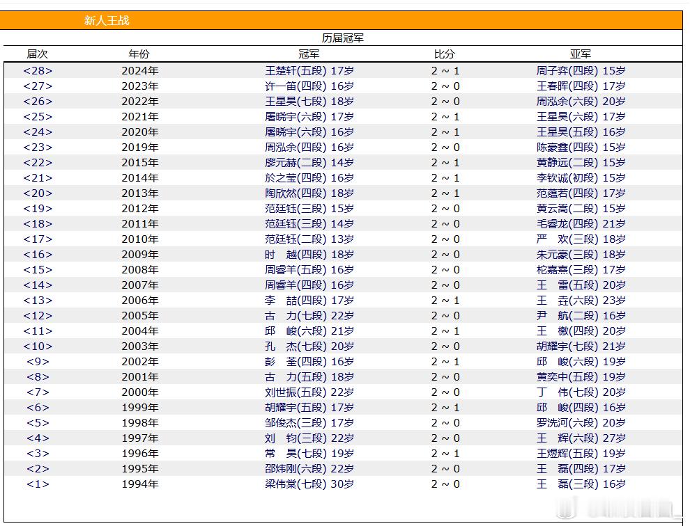 围棋历史新人王​​​