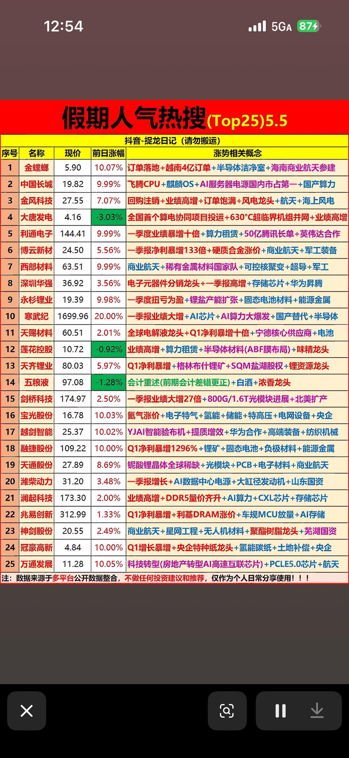 5月5日假期人气榜前25名个股揭晓5月5日假期人气榜前25名个股揭晓，这可太