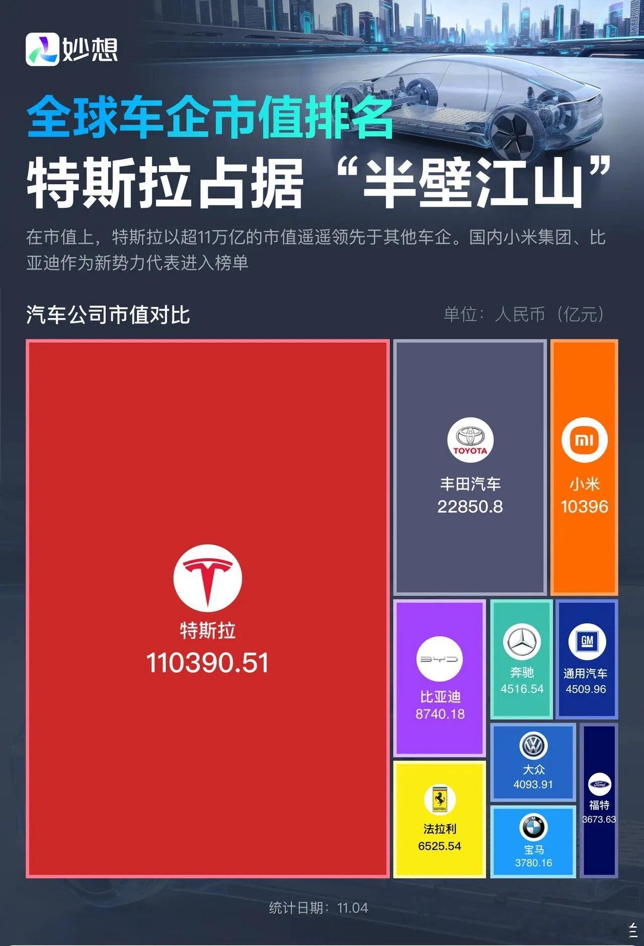 全球车企排名神奇场景：特斯拉是市值最高的，确是“最不”挣钱的公司！全球市值最高换