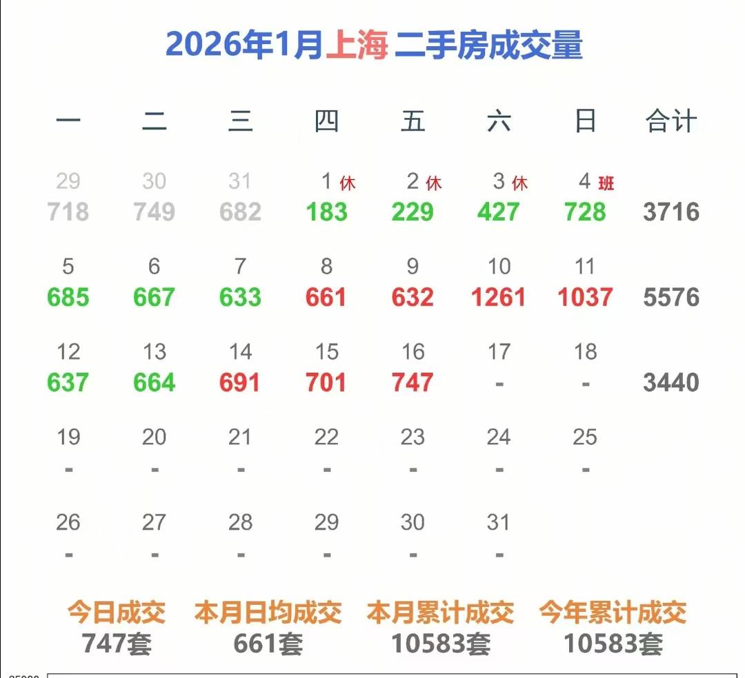 上海最新二手房成交量已经接近750套啦，这是太夸张啦！我预计这周六的成交量可能要