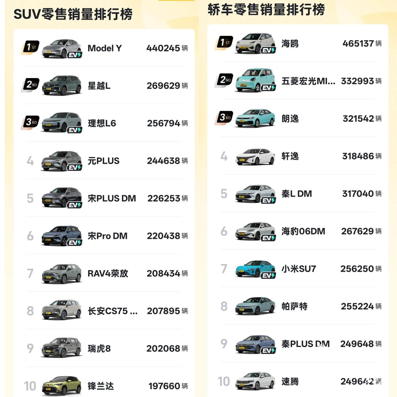 有人可能对小米Yu7的24万锁单辆没什么概念，其实对比一下目前一些畅销车型，大家