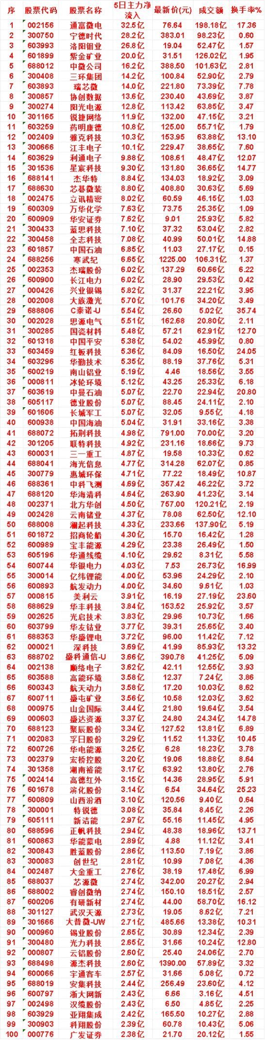 本周，整个市场“主力流入最多”的名单一览蓝思科技：5日净流入7.10亿，成交额