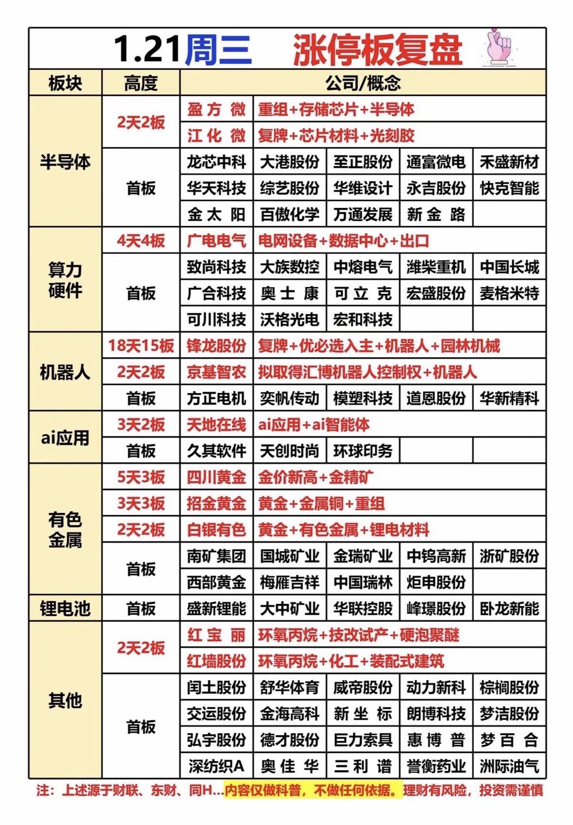 1月21日涨停复盘个股梳理半导体芯片领涨，黄金有色走强，机器人概念活跃，环氧