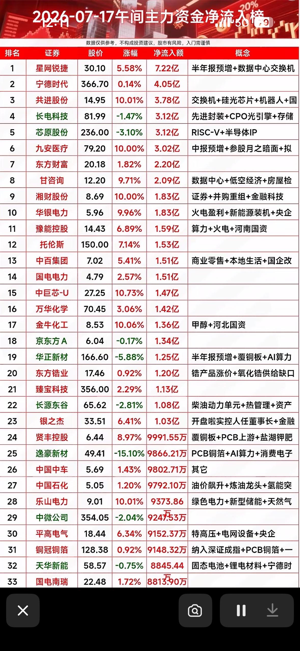2026年7月17日主力资金净流入榜，揭秘大牛股！2026年7月17日，大盘