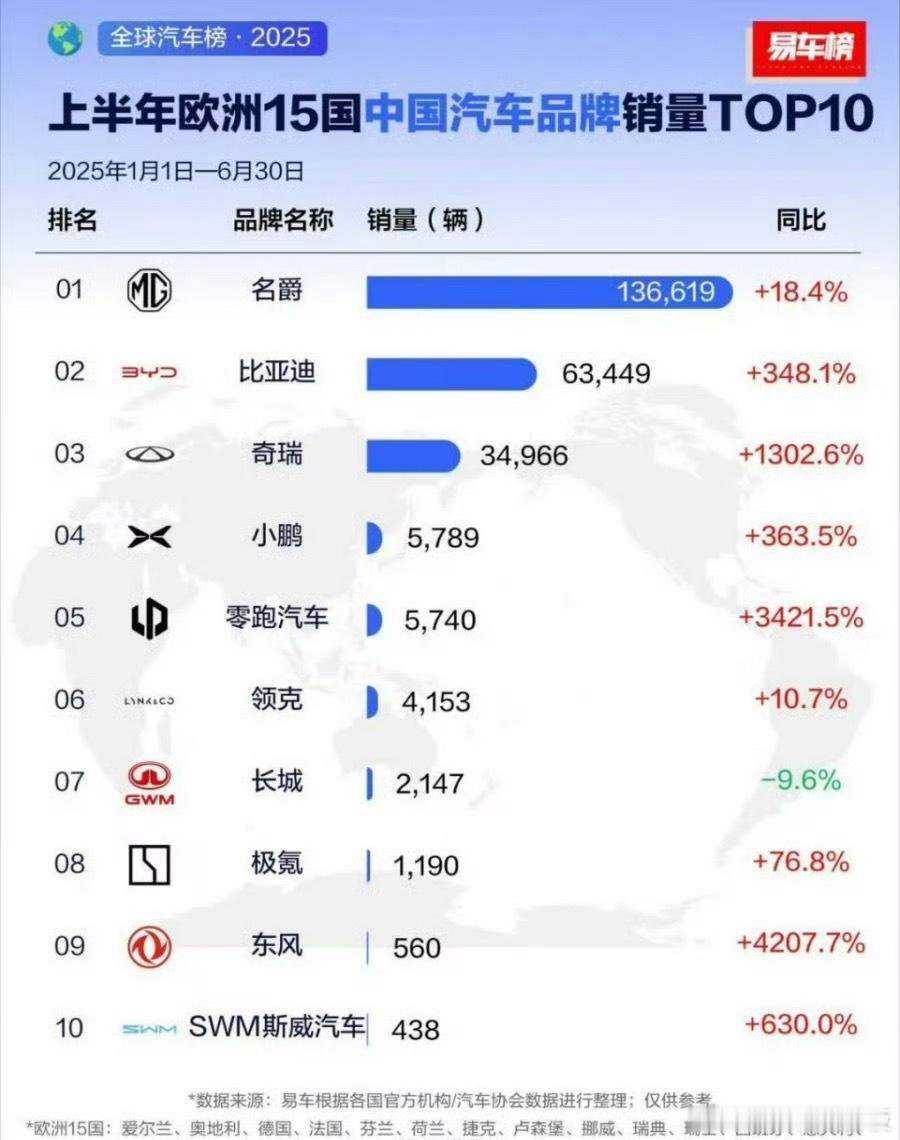 MG4暴增1000家售后服务点全新MG4自上市就热度拉满，预售24天订单破4.5