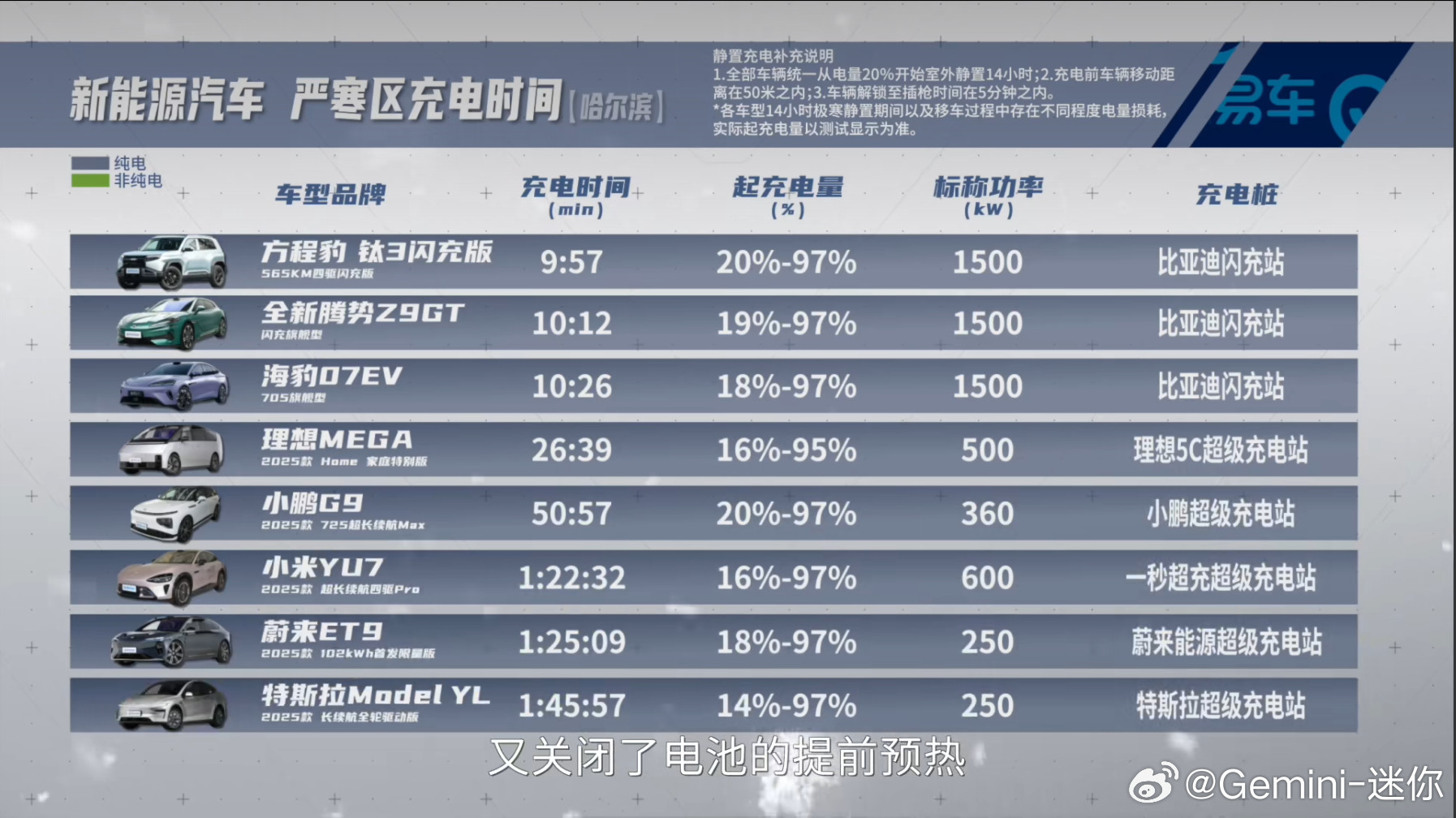 恐怖如斯，比亚迪的领先，起码2倍易车实测充电效率，比亚迪集团是第二名的起码2倍，