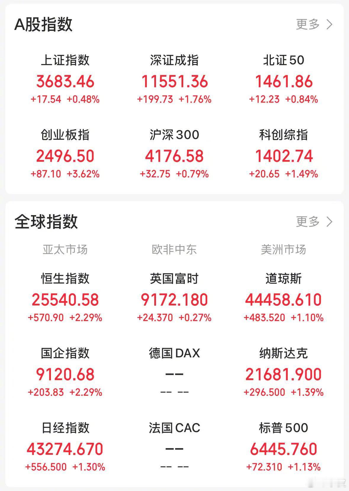【今日看盘】高处不胜寒。今天上证指数毫无悬念地跨越了3674点的前高，收在了36
