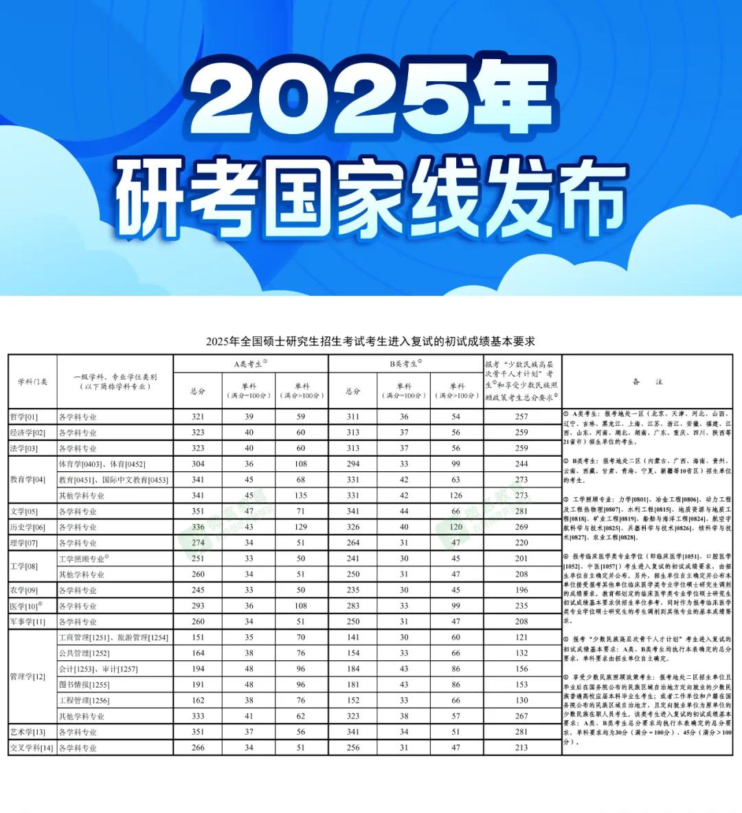 2025年研究生考试的国家线发布了！