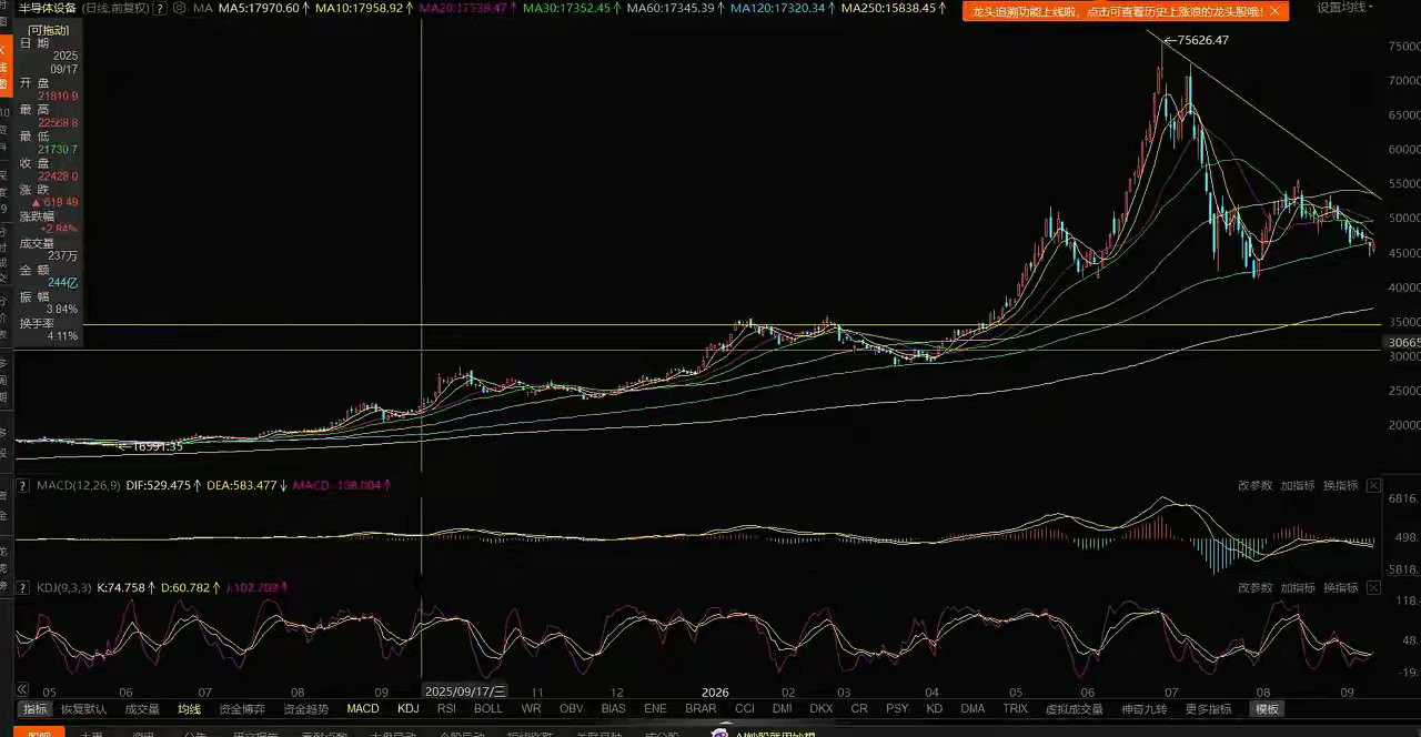CPO、半导体走势分析1、半导体设备。从调整角度来看，已经在调整末端，KDJ指标