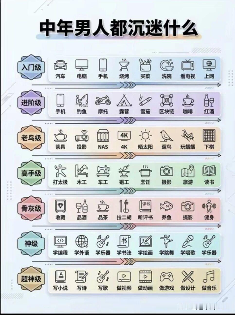 这张图哪里是爱好指南，分明是无声的攀比和自白。你看，从入门级的“买菜洗碗看电