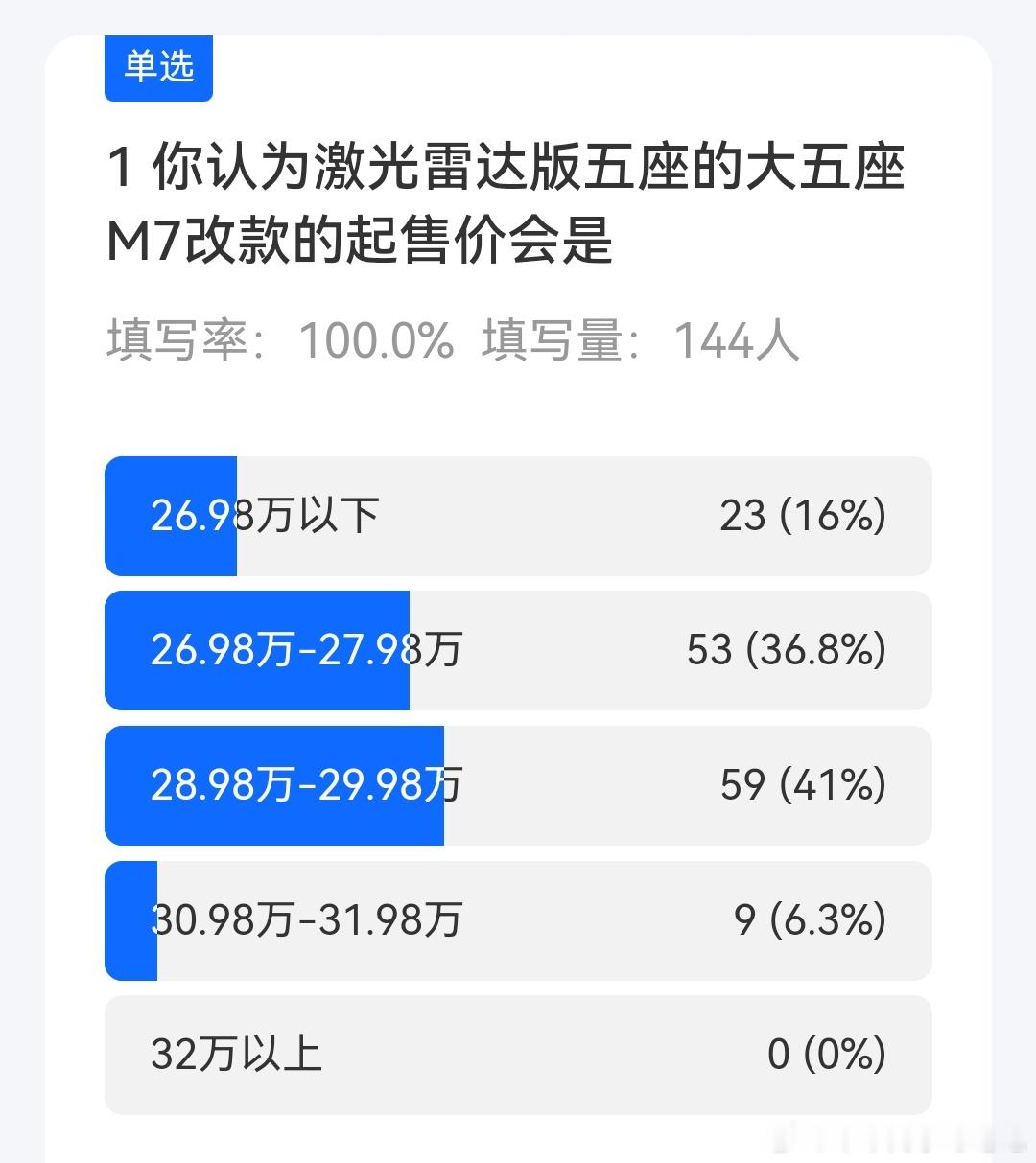 昨天在意向车主群也做了大改M7的起售价调研。在真车没有曝光的情况下，大多数人选择