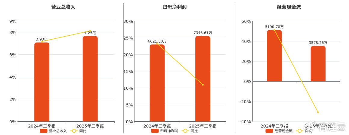 密封科技(301020.SZ): 2025年三季报净利润为7346.61万元