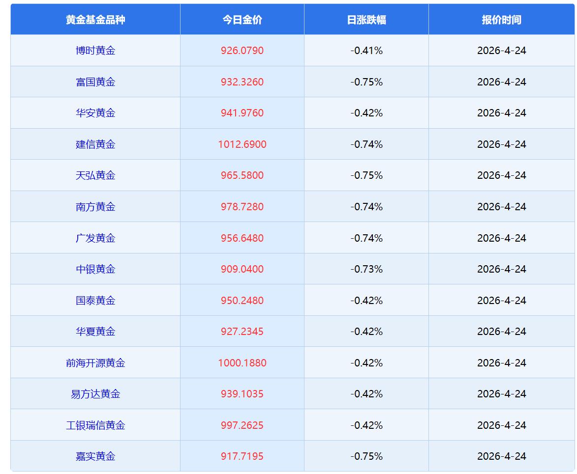 我们知道虽然周五外盘金价有所提升，但是由于交易时间关系，周五国内黄金期货是