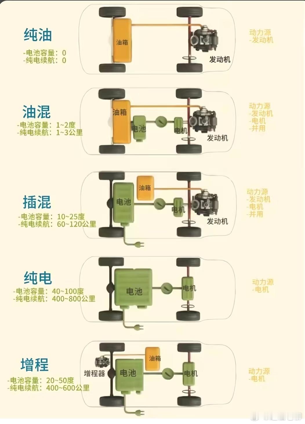 一图看懂五种汽车动力模式的区别！新能源汽车