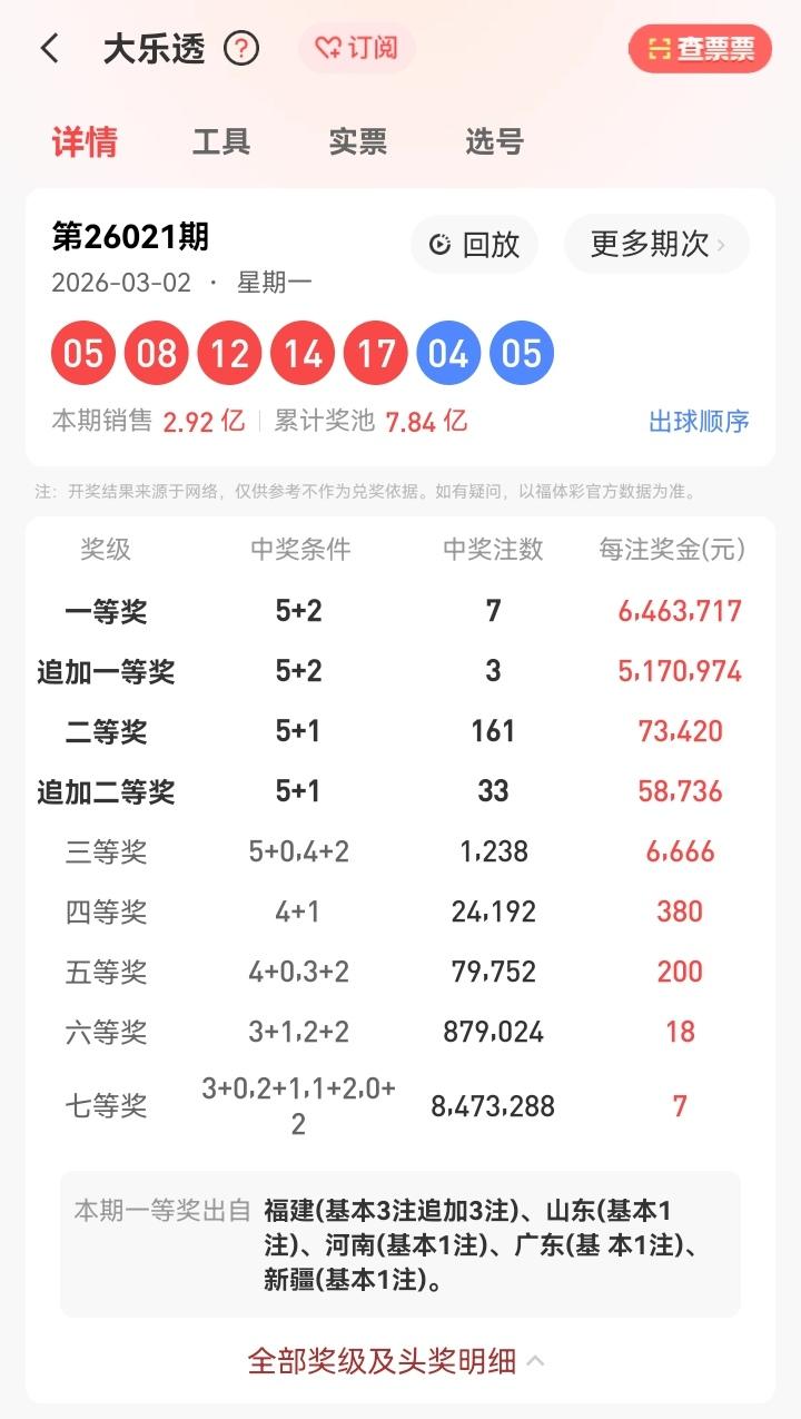 3月2号星期一，大乐透开奖号码公布：05、08、12、14、17—04、05。本