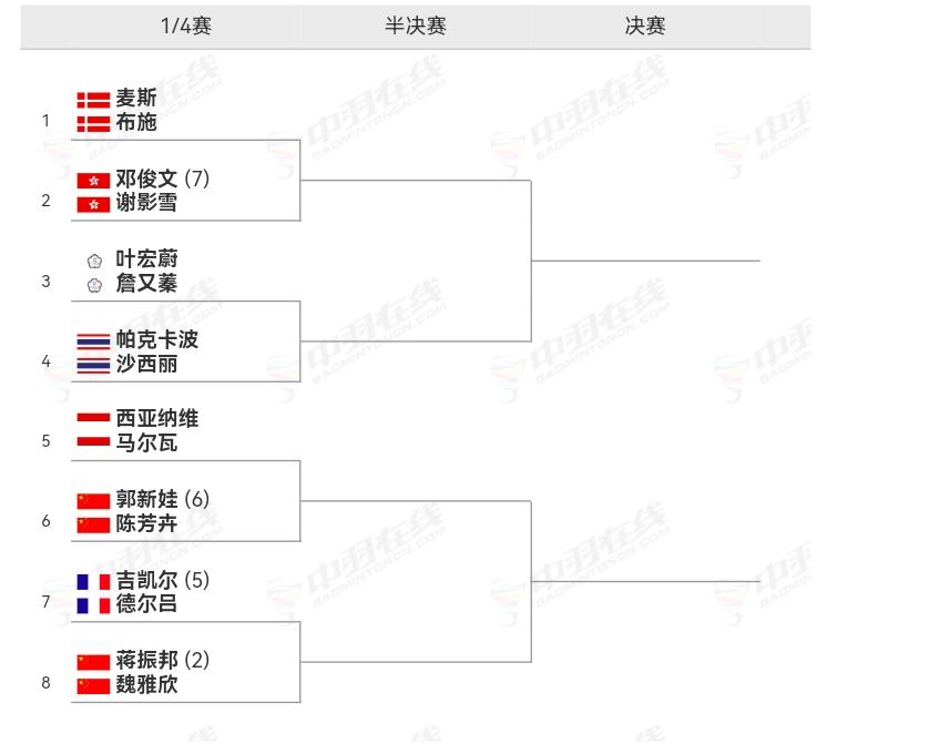 全英羽毛球公开赛混双八强产生，国羽晋级的是娃卉组合和振欣组合，而凤凰组合被淘汰