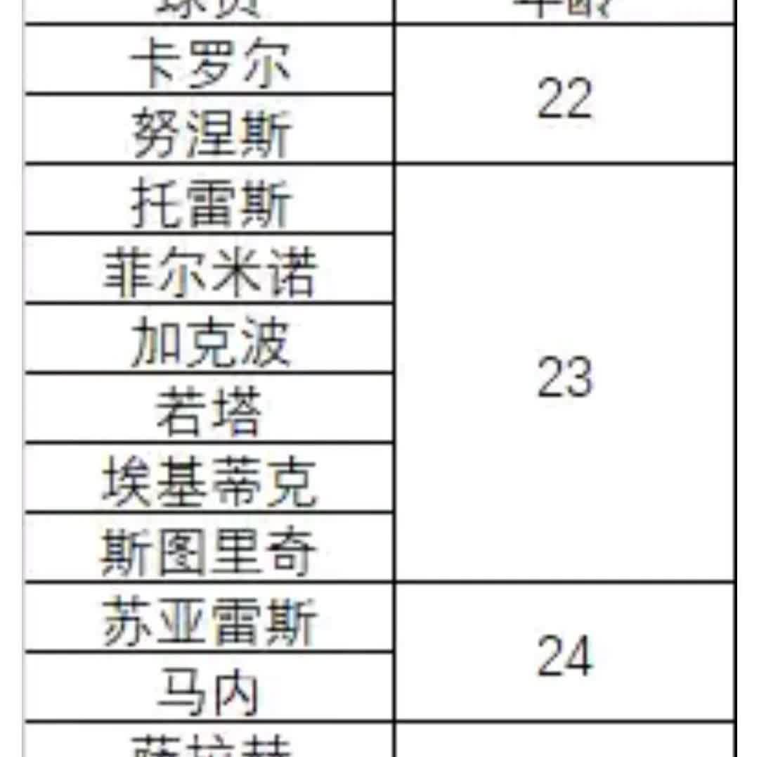 利物浦买主力前锋都是25岁以下的。卡罗尔失败。努涅斯也失败了。
