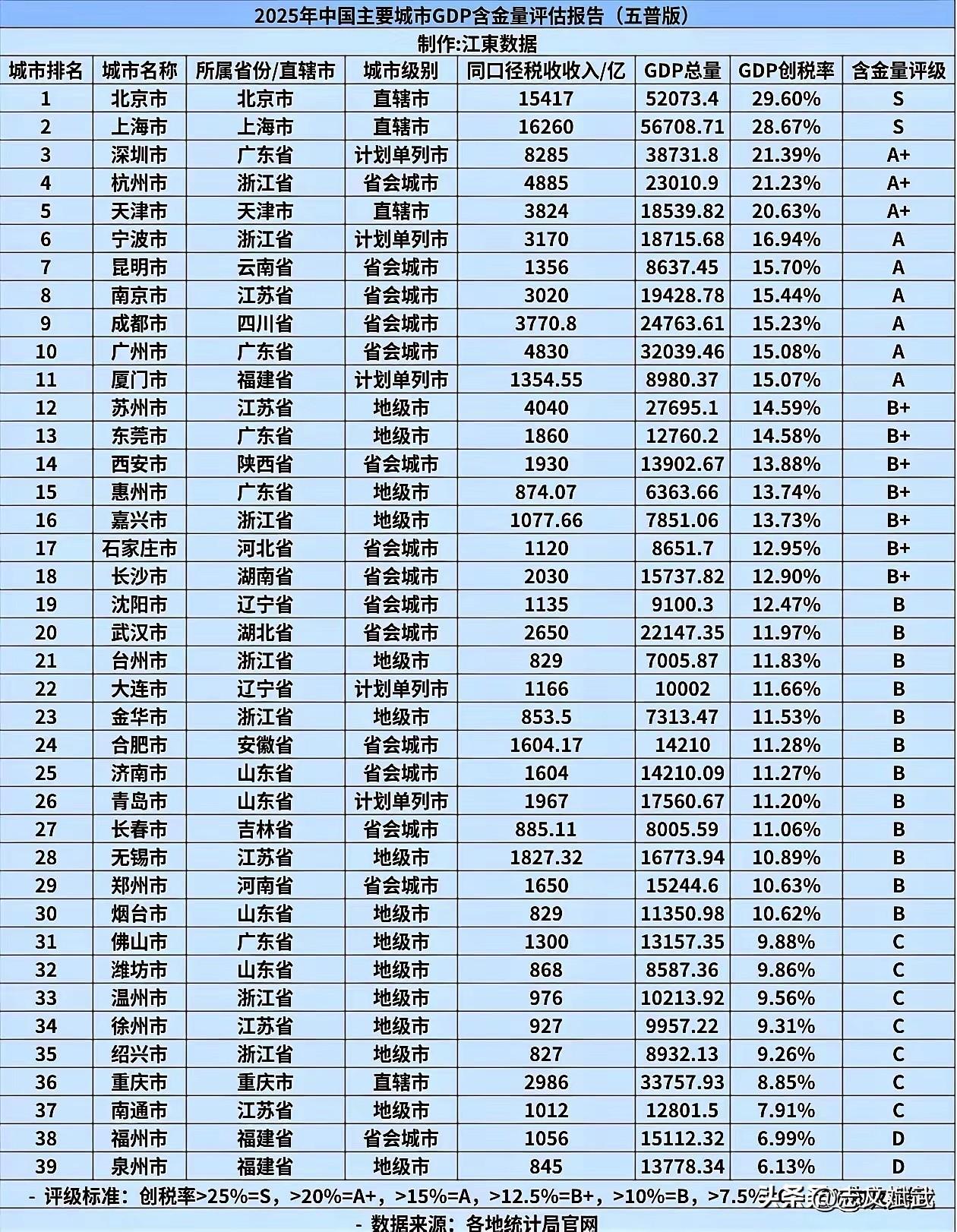 在2025年GDP含金量评估中，厦门位列第11位，创税率15.07%，评级A，远