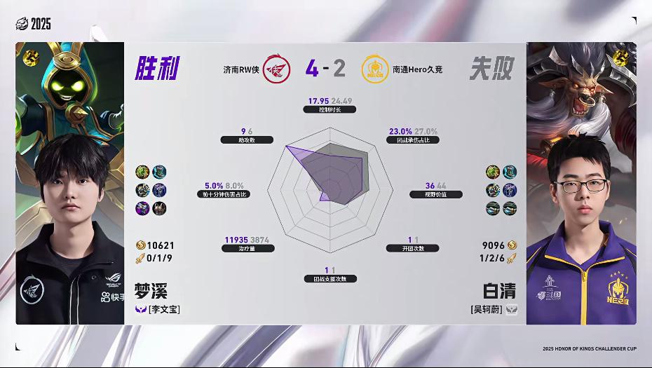 RW/Hero第六局数据图: 皖墨女娲对位领先玖熙小乔