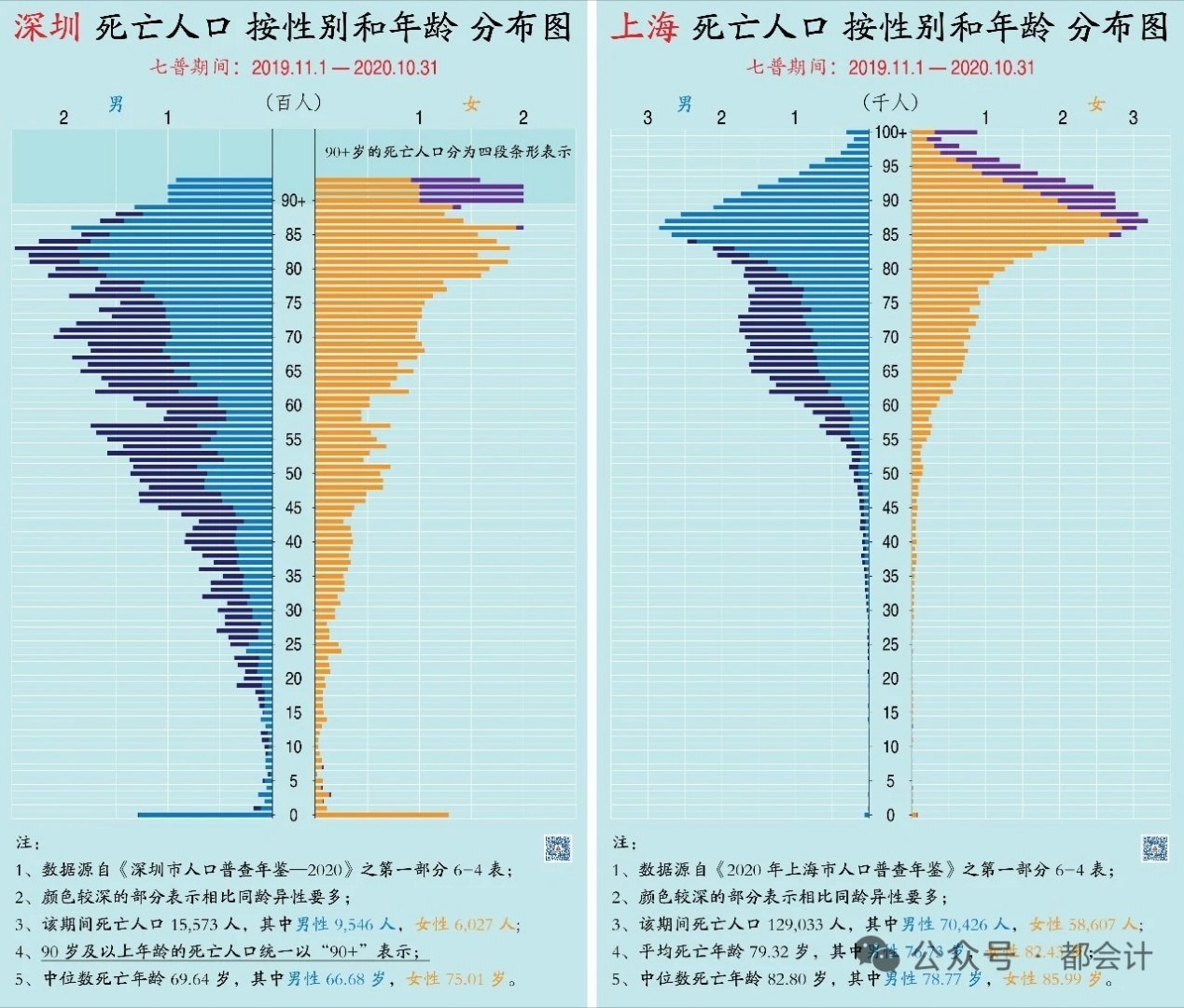 深圳七普中位数死亡年龄为 69.636 岁，男性 66.684 岁，女性 75.