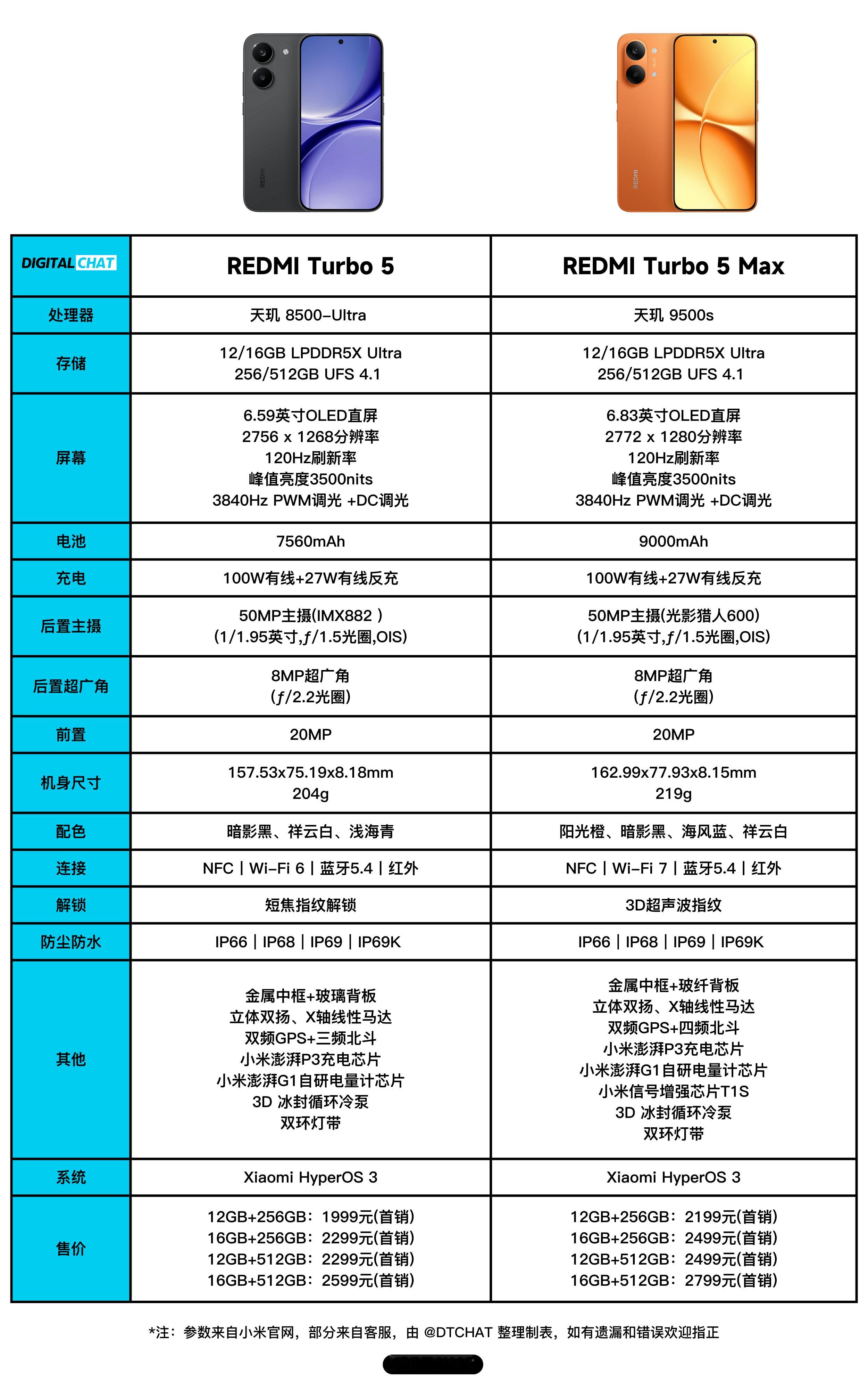 虽迟但到，一图看懂REDMITurbo5系列参数配置和价格！Turbo5