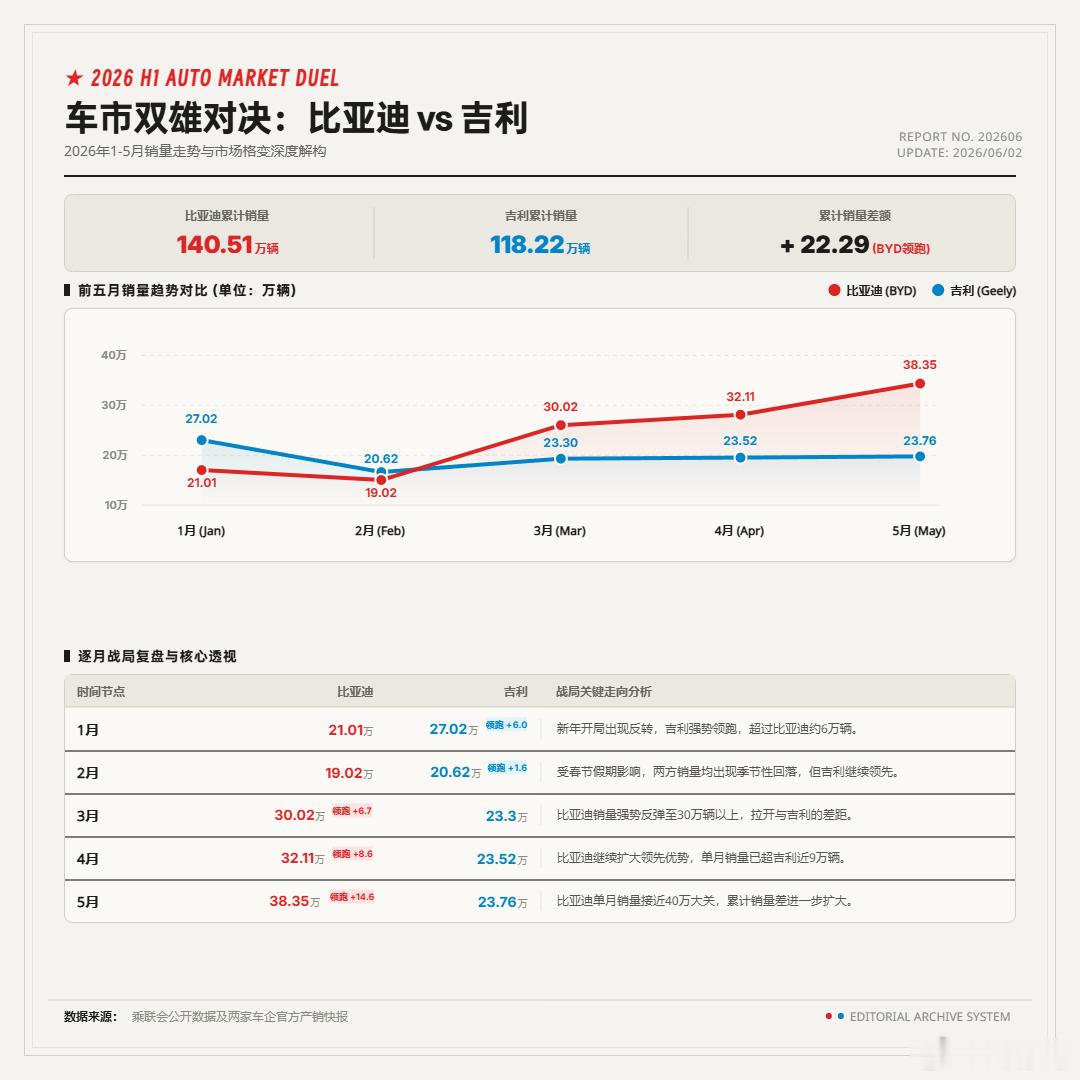 简单做了一个比亚迪跟吉利1-5月的销量对比图（包含出口），可以看到这两家车企上半