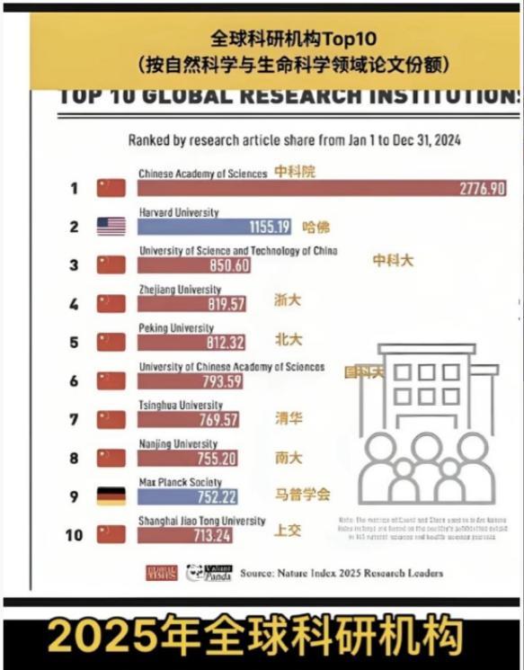 “2025年全球科研机构前十强中，中国已占八席”，这是根据自然科学与生命科学领域