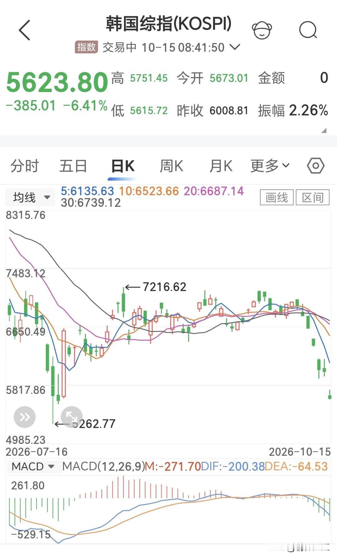 韩国股市接连大幅下挫，有消息称诱因是境外投资者大规模撤离，背后的实际缘由是中国长