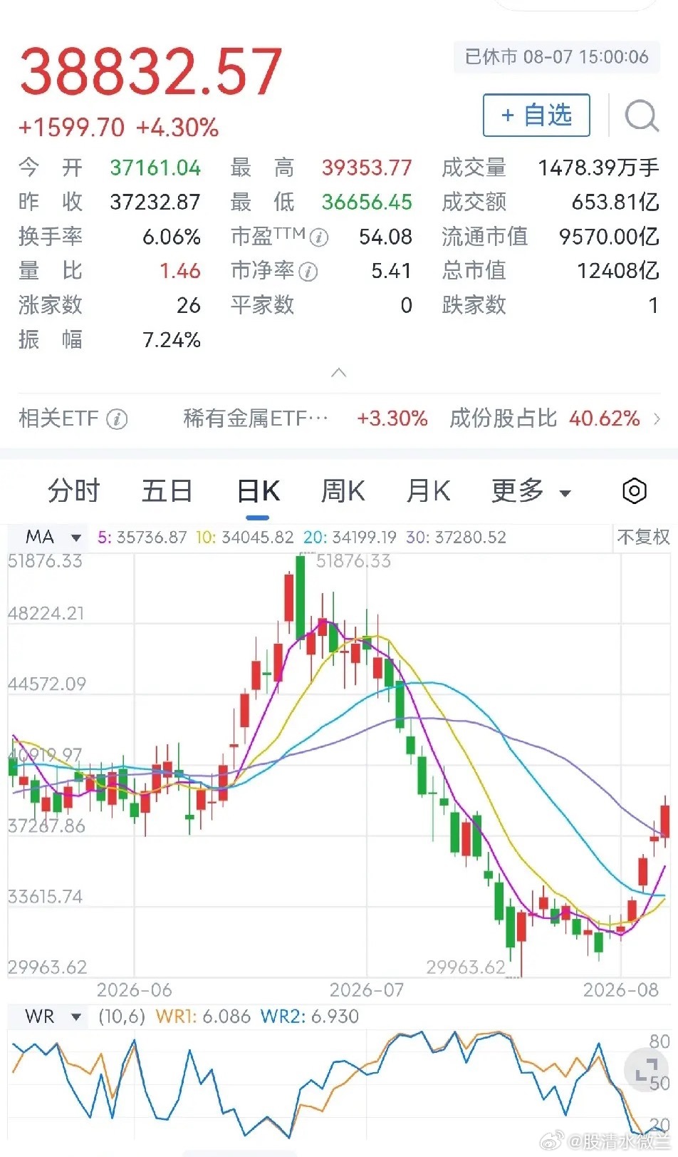 小金属行业上市公司市值八强1.北方稀土目前每股44.06元，总市值1592.8亿