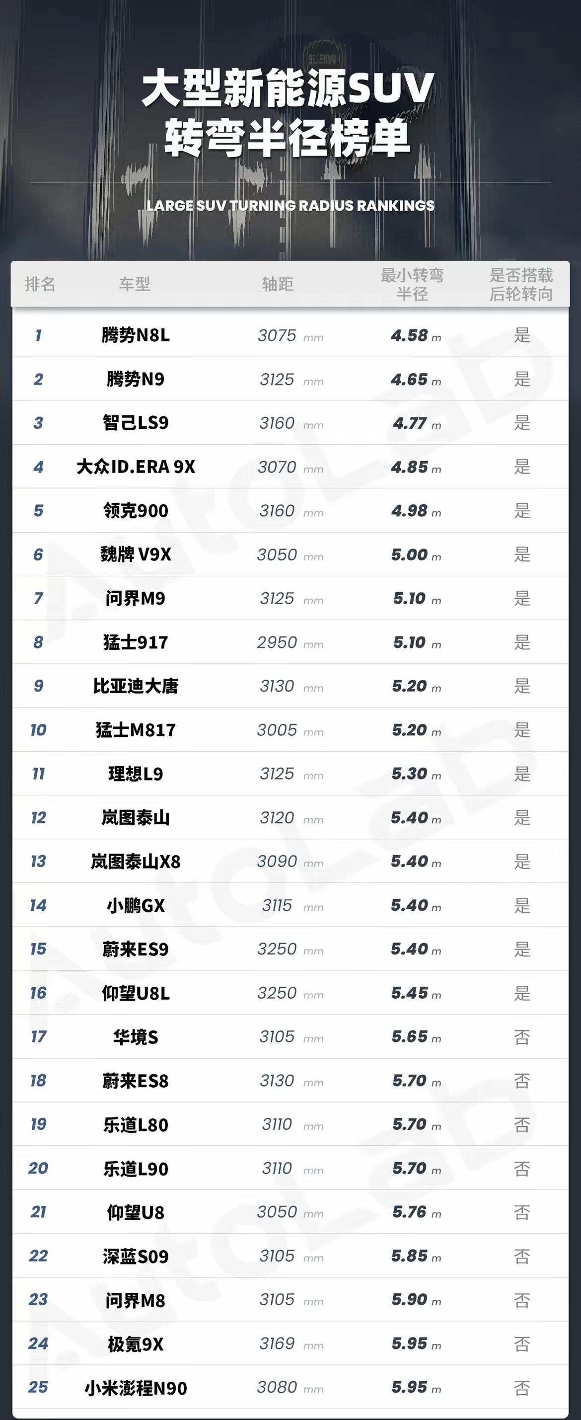 高下立判！盘点当前国内大型新能源SUV转弯半径最小的车型（选取5款代表车型）：
