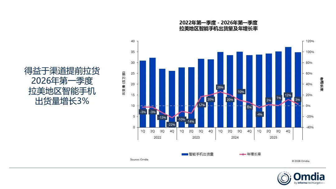 2026年Q1拉美手机市场复盘：逆势增长背后暗藏隐忧在全球手机市场整体承压的大环