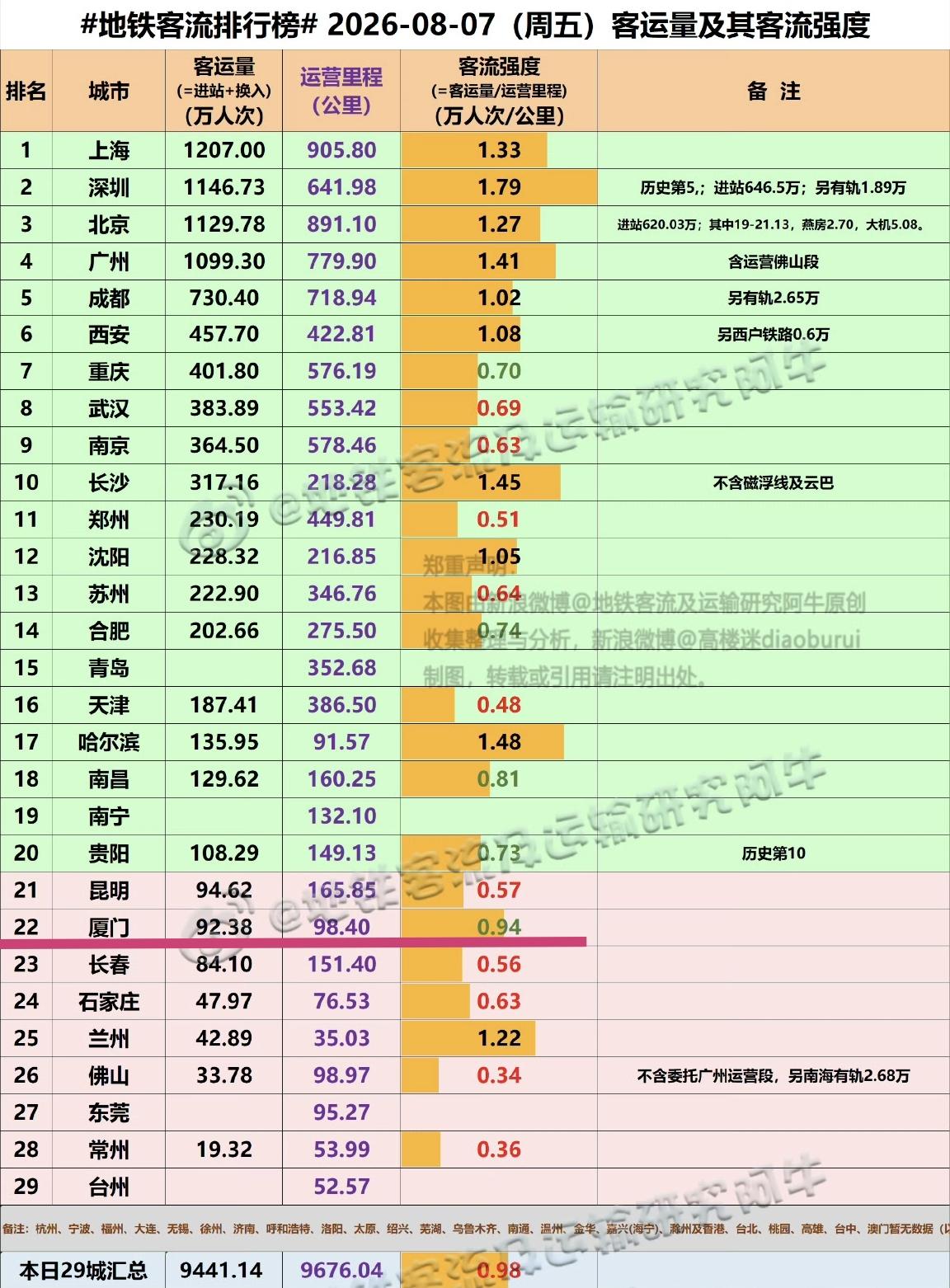 【8月7日（周五），厦门地铁客流92.38万人次，排全国22位】我们一起看看