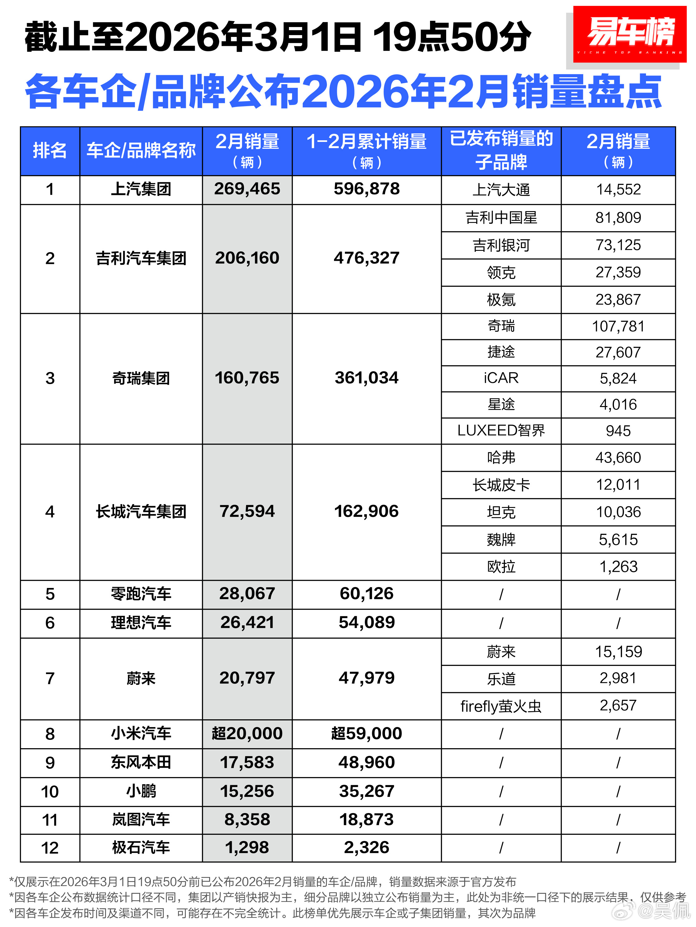 谁家销量你最惊讶？为什么？多家车企公布2月交付量大v聊车