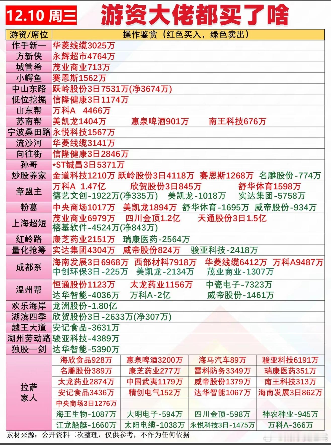 12月10日游资龙虎榜