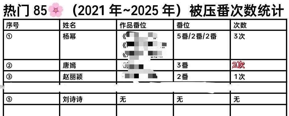 近6年85花只有刘诗诗在番位上没被压过，一姐咖位一直挺高的
