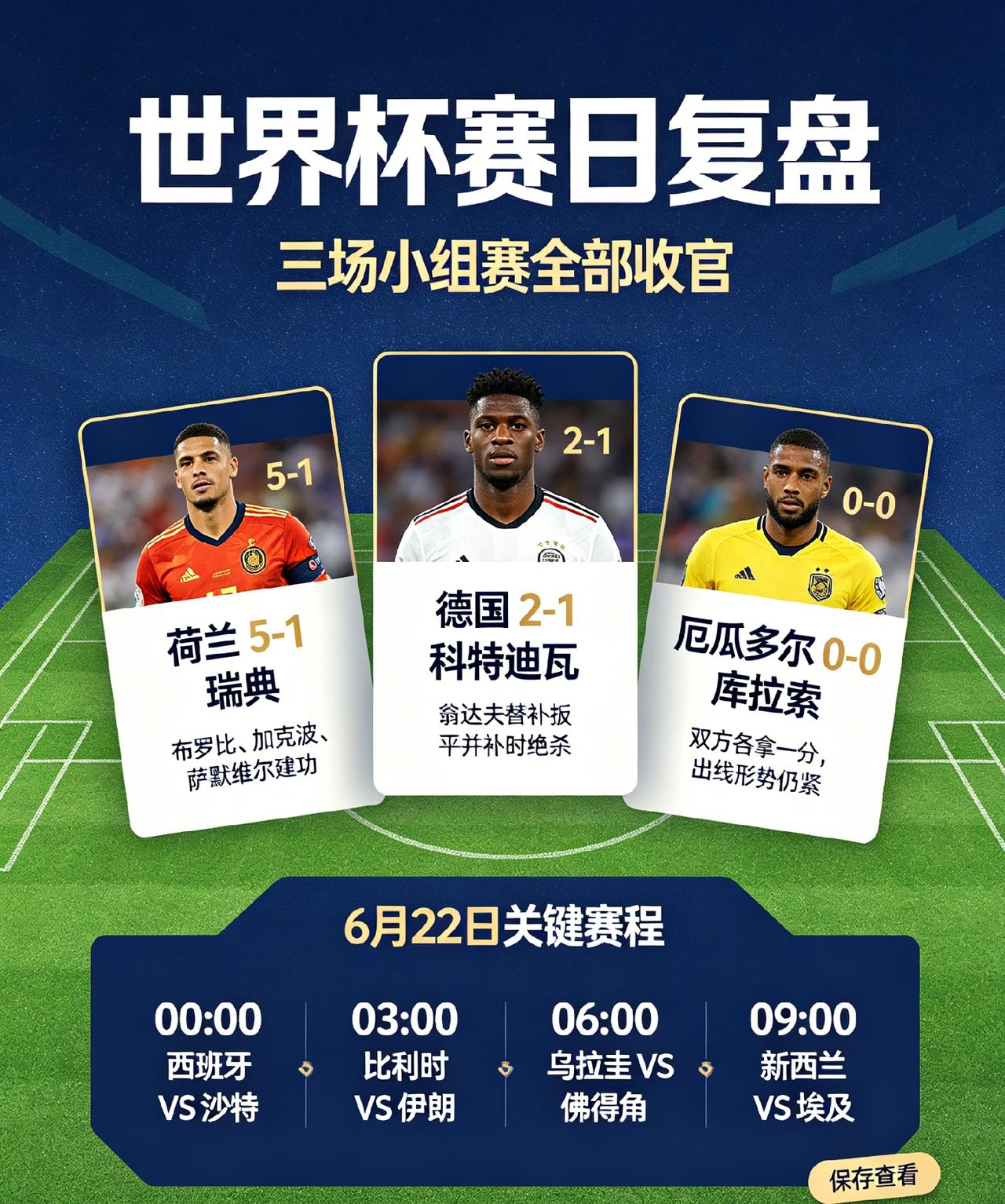 美加墨足球世界杯：今日回顾+下日前瞻！今天凌晨三场小组赛全部打完，比分、场