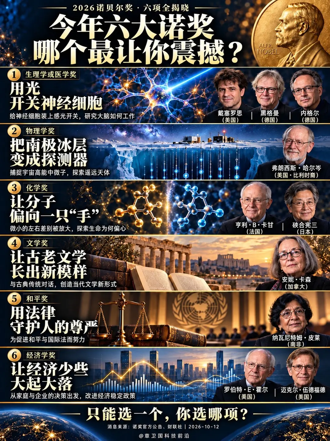 今年六大诺奖，哪个最让你震撼？刚刚，2026年诺贝尔六大奖项全部揭晓。...