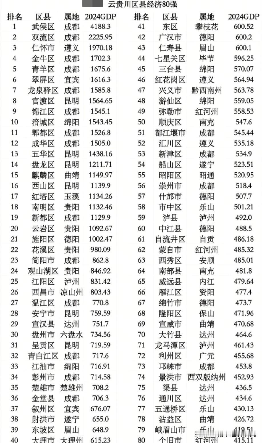 云贵川（云南贵州四川）2024年GDP前80强区县市经济排名情况，成都武侯区GD