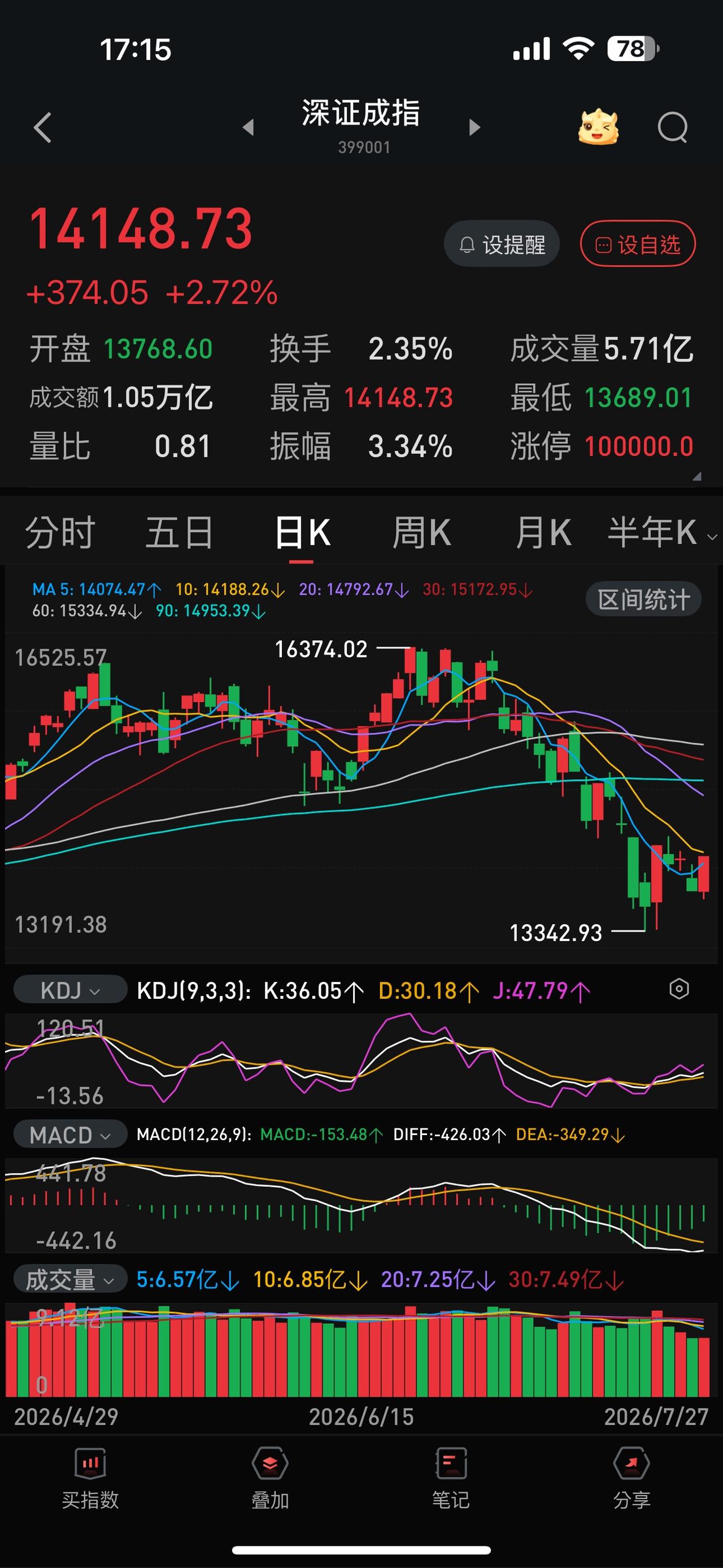 尽管今天两市普涨，但有一个危险信号不得不注意：减去长鑫科技的1412亿，两市成交