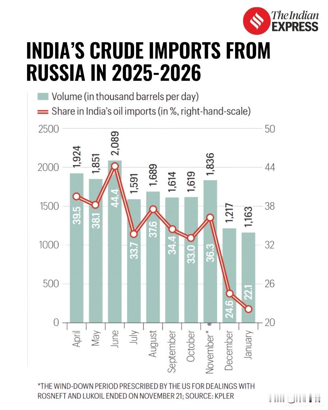 重大新闻：今年1月份俄罗斯在印度进口原油的份额降至21.2%，中东重新夺回领先地