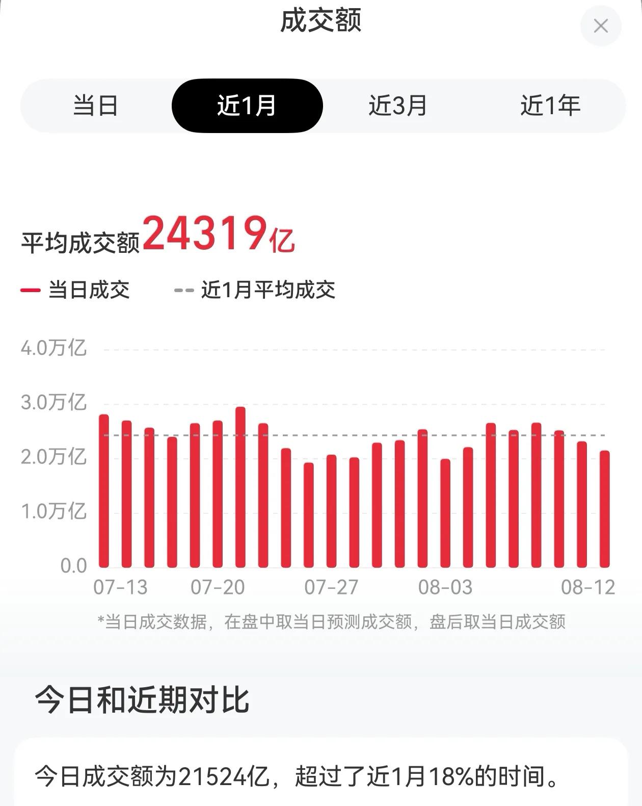 今天成交量又缩量了，大家在等，等今晚美国cpi数据。大盘整体收红，科技三巨头c