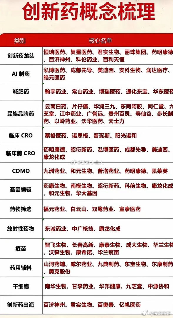创新药概念股梳理！最近创新药行业变化巨大，国产创新药迎来历史性突破。以前国内药企