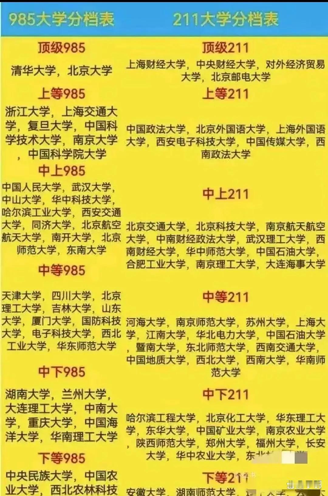 985高校中，清北独一档，而华东五校则是仅次清北的阵营，表中中国科学院大学并非9