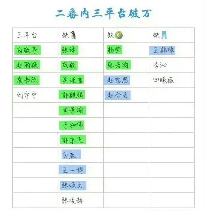 原来这么多人都缺腾讯破万实绩，看来腾讯破万也不易啊​​​