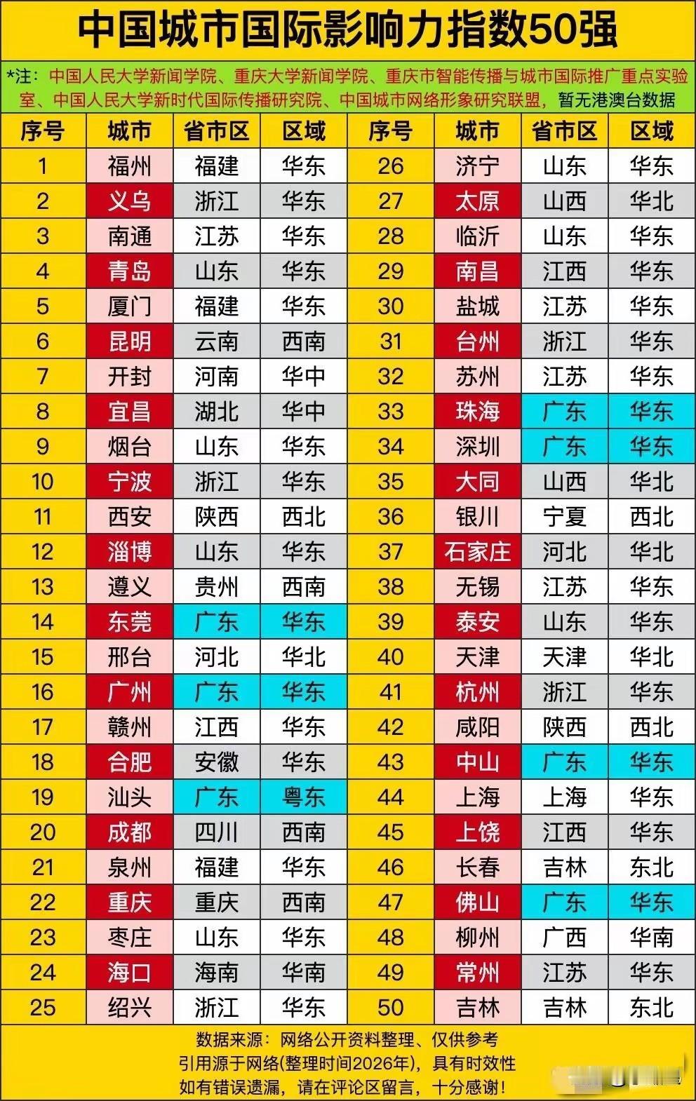 很多都无法理解福州会是中国城市国际最有影响力城市。其实福州当之无愧，在国际影响