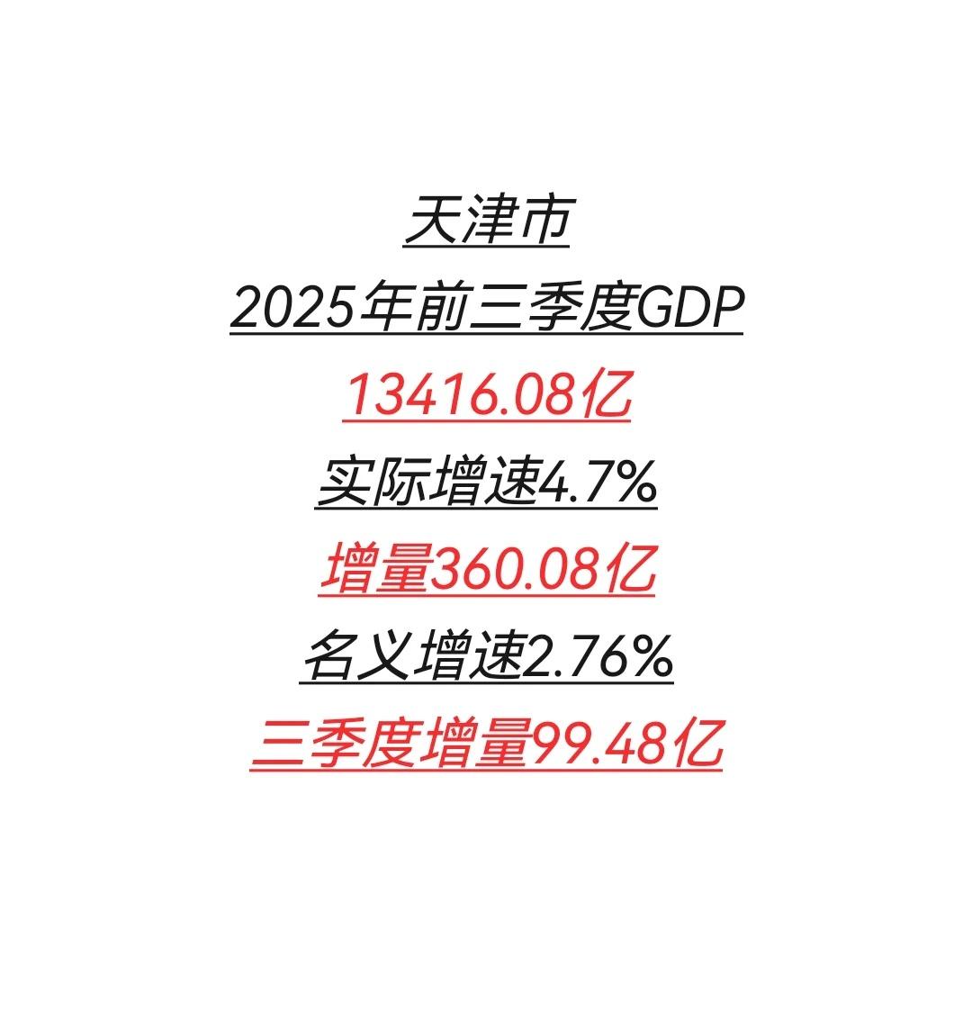 一般,四季度要加油了,天津公布前三季度GDP天津市京津冀经济总量gdp第五