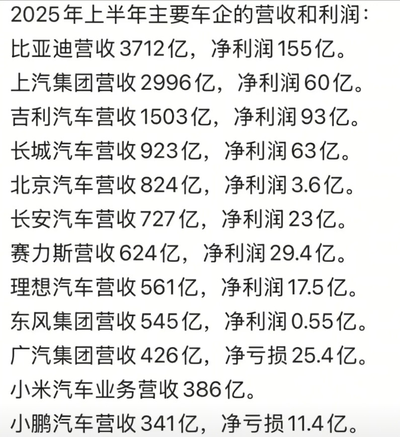国产车企上半年利润公布，原来长城才是最会赚钱的公司长城6.82%的利润率排第一
