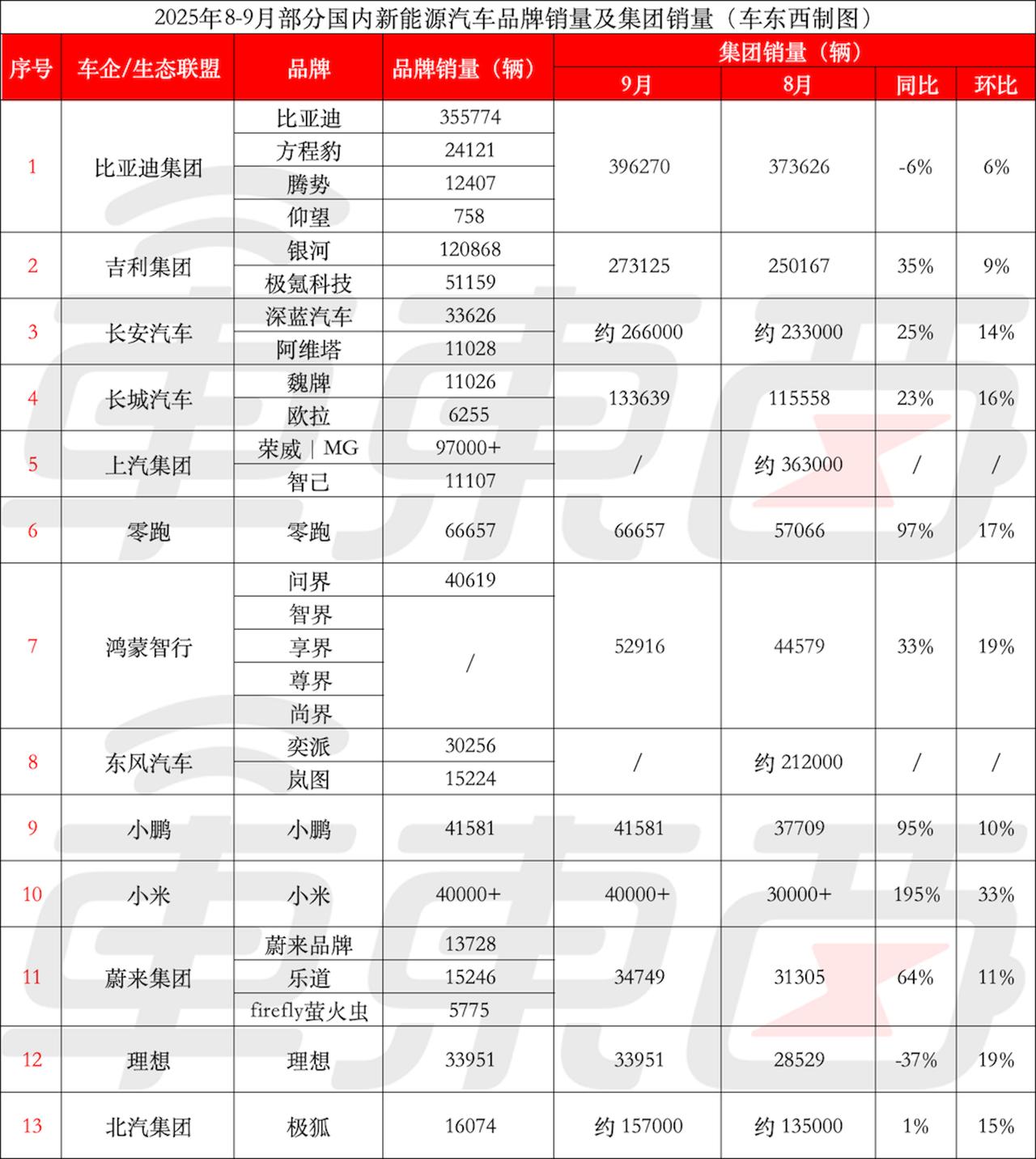 新能源卖爆了！多家新势力集体爆单9家车企榜单亮相。零跑这次直接拿下新势力销冠