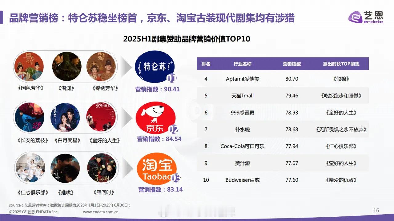 2025上半年剧集赞助品牌营销价值前十​​​